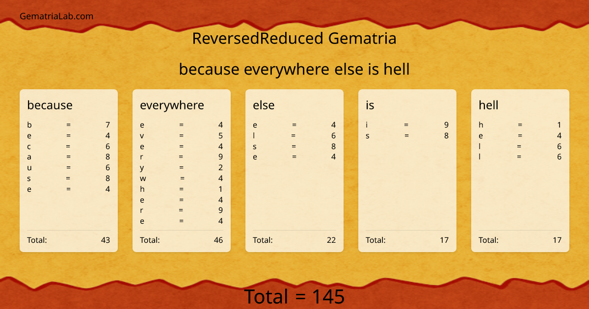 because everywhere else is hell in reversedReduced Gematria